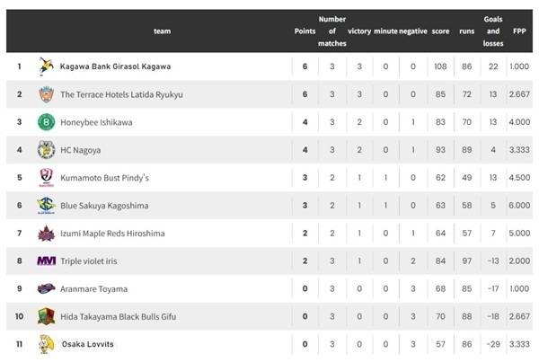 사진 2025-26 시즌 일본 여자 핸드볼 리그 H 3 라운드 순위, 사진 출처=일본핸드볼연맹