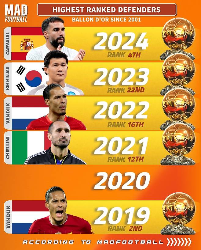 2001년 이후 발롱도르 수비수 부분 최고 순위를 기록한 선수들. 매드풋볼