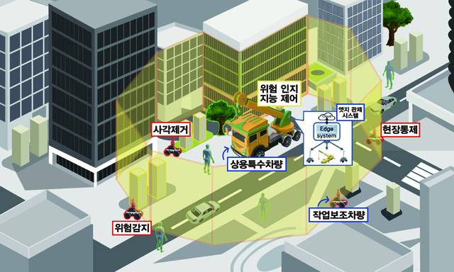자율주행 및 제어기능이 포함된 ‘상용특수차량(1세부)’과 ‘작업보조차량(1세부)’이 ‘엣지 관제 시스템(2세부)’과 통신하며 위험인지 및 지능제어, 사각제거, 현장통제 등 다양한 업무를 수행하고 있다./사진제공=한국건설기계연구원 기반기술연구센터
