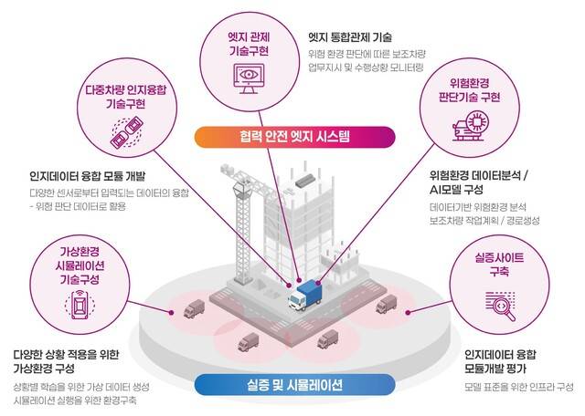 2세부 연구개발 개념도(엣지 관제 시스템)/사진제공=한국건설기계연구원 기반기술연구센터