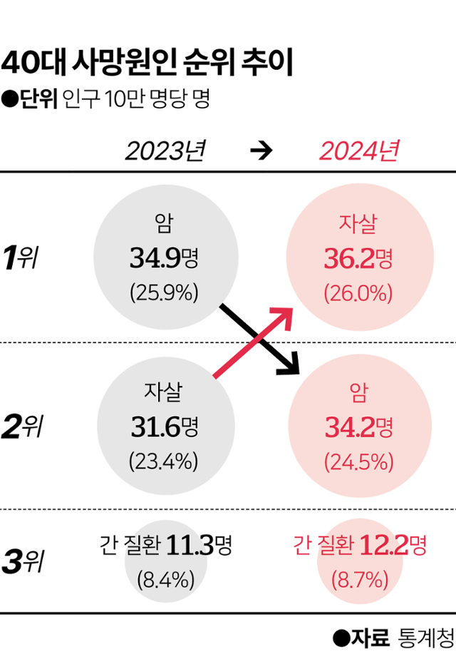 40대 사망원인 순위 추이. 그래픽=이지원 기자