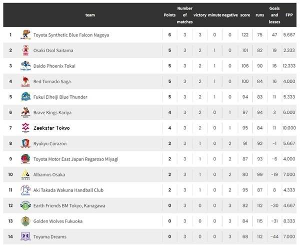 사진 2025-26 시즌 일본 남자 핸드볼 리그 H 3라운드 순위, 사진 출처=일본핸드볼연맹