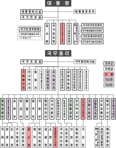 ▲ 개편 후 정부 기구도. 행정안전부 제공
