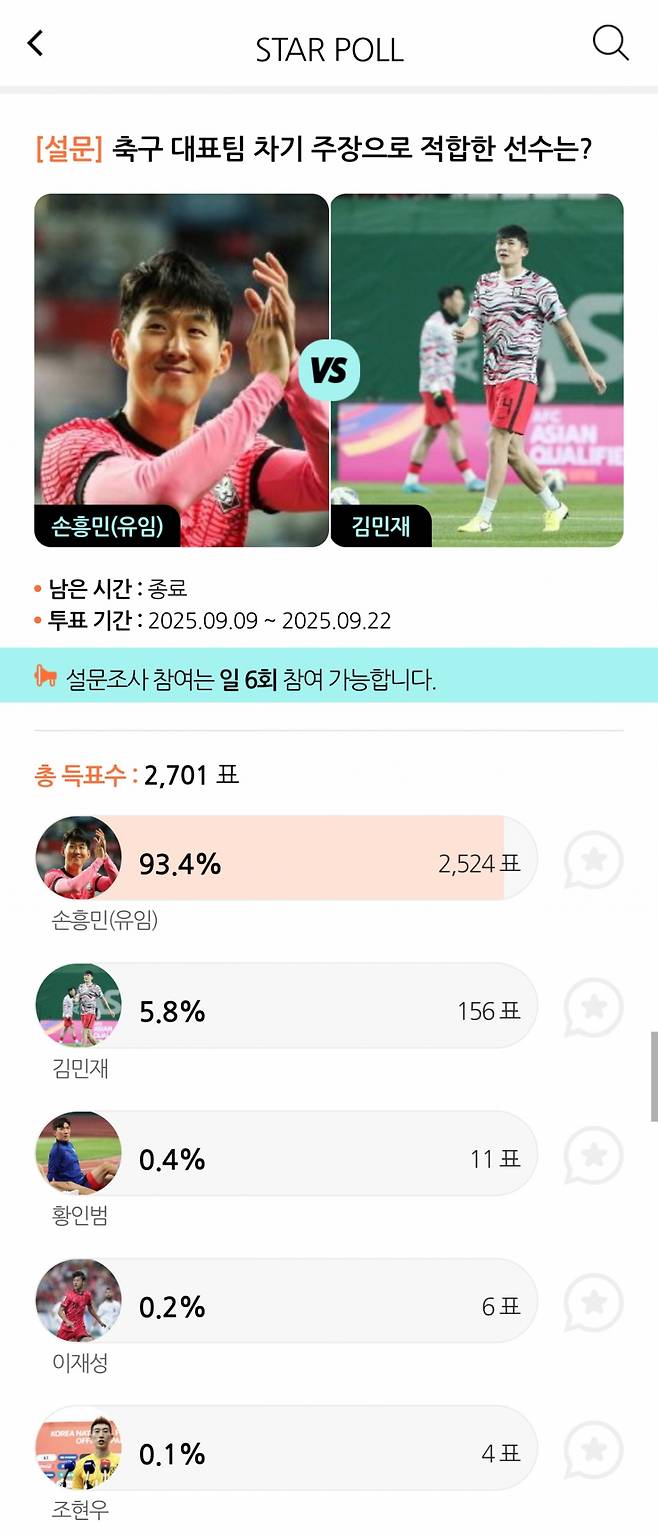 스타폴(STARPOLL)에서 진행된 '축구대표팀 차기 주장' 관련 팬 투표 최종 결과. /사진=스타뉴스