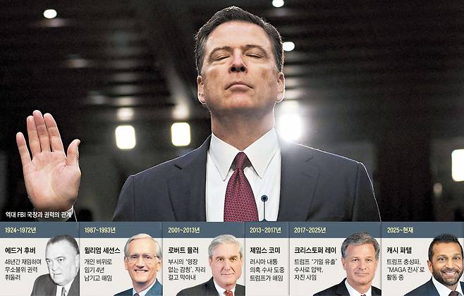 제임스 코미 전 미 연방수사국(FBI) 국장이 2017년 6월 워싱턴 DC 국회의사당에서 열린 상원 정보위원회 청문회에 출석해 눈을 감은 채 선서하고 있다. 그는 2016년 대선에서 러시아가 트럼프의 승리를 위해 개입했는지를 규명하기 위한 수사를 이끌었던 인물로, 트럼프 1기 출범 직후인 2017년 5월 해임됐다. 트럼프는 최근 법무부와 검찰에 코미 등 자신을 곤경에 빠뜨렸던 인사들을 기소할 것을 압박해 왔다./AFP 연합뉴스