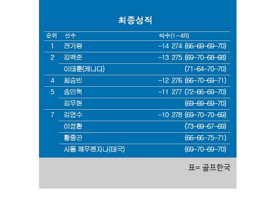 2025년 한국프로골프(KPGA) 투어 현대해상 최경주 인비테이셔널 최종순위. 전가람 우승, 김백준·이태훈 공동2위, 최승빈 4위, 송민혁·김우현 공동5위. 표=골프한국 (이미지를 무단으로 사용하지 마십시오.)