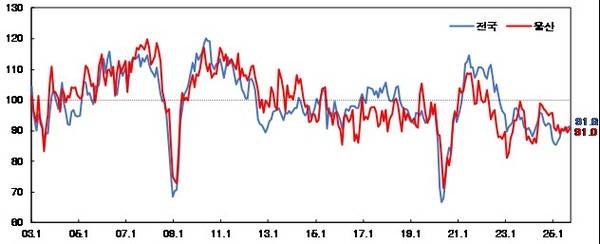 전산업 기업심리지수 추이 한국은행 울산본부 제공