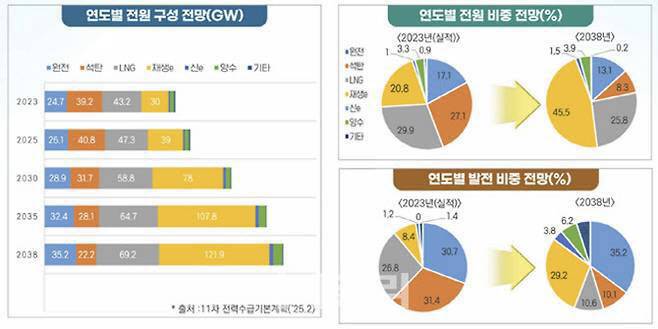 11차 전력수급기본계획(전기본)에 따르면 우리나라 재생에너지 발전 용량은 현재(2023년 기준) 30GW에서 2030년 78GW로 확대되고, 재생에너지 발전 비중은 현재 8.4%(2023년 기준)에서 2038년 29.2%로 증가할 전망이다. 김성환 환경부 장관(10월1일부터 기후에너지환경부 장관)은 “2030년 재생에너지 발전 용량이 100GW(기가와트)는 돼야 한다”고 밝히면서, 재생에너지 보급 목표치를 11차 전기본보다 높일 것임을 시사했다. (자료=한국에너지공단)