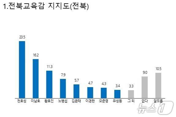 전북교육감 적합도./뉴스1
