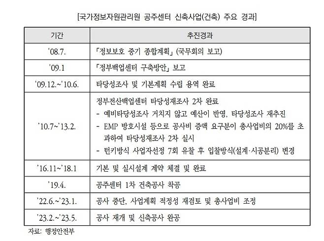 국가정보자원관리원 공주센터 신축사업(건축) 주요 경과. 행정안전부 제공