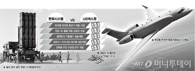 올해 국내 주요 방산사업 수주 결과. /그래픽=임종철 디자인기자