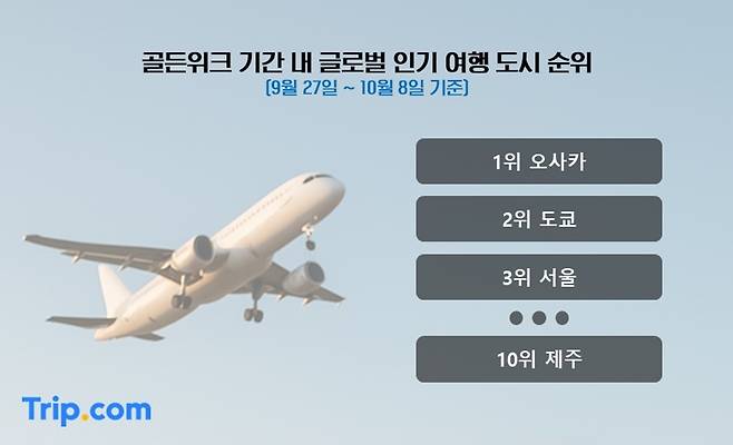 트립닷컴, 추석 연휴 여행 시장 ‘쌍끌이 성장’ 확인