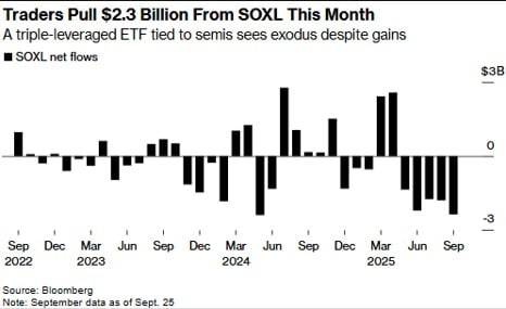 월별 SOXL 자금 유출입 추이. 자료=블룸버그