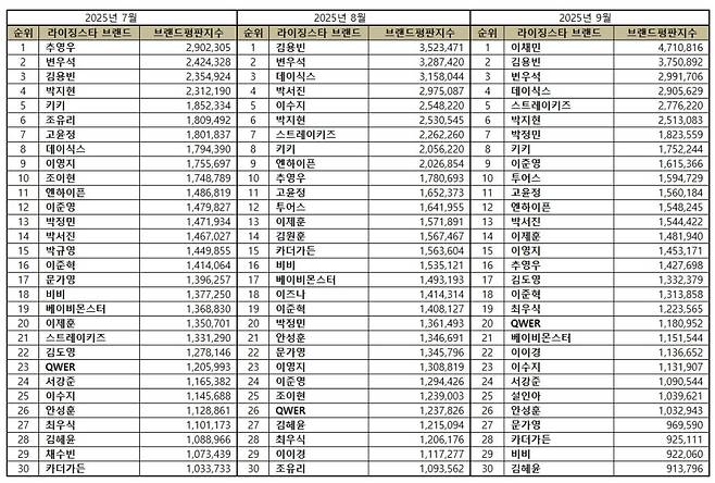 1위 이채민, 2위 김용빈, 3위 변우석