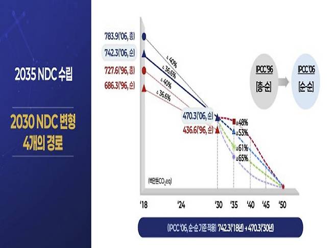 지난달 8일 환경부는 국회 기후위기 특별위원회에 2035년 NDC 관련해 2018년 대비 40% 중후반에서 최대 67%까지 줄이는 위와 같은 4가지 방안을 보고했다. (자료=국회기후변화포럼)