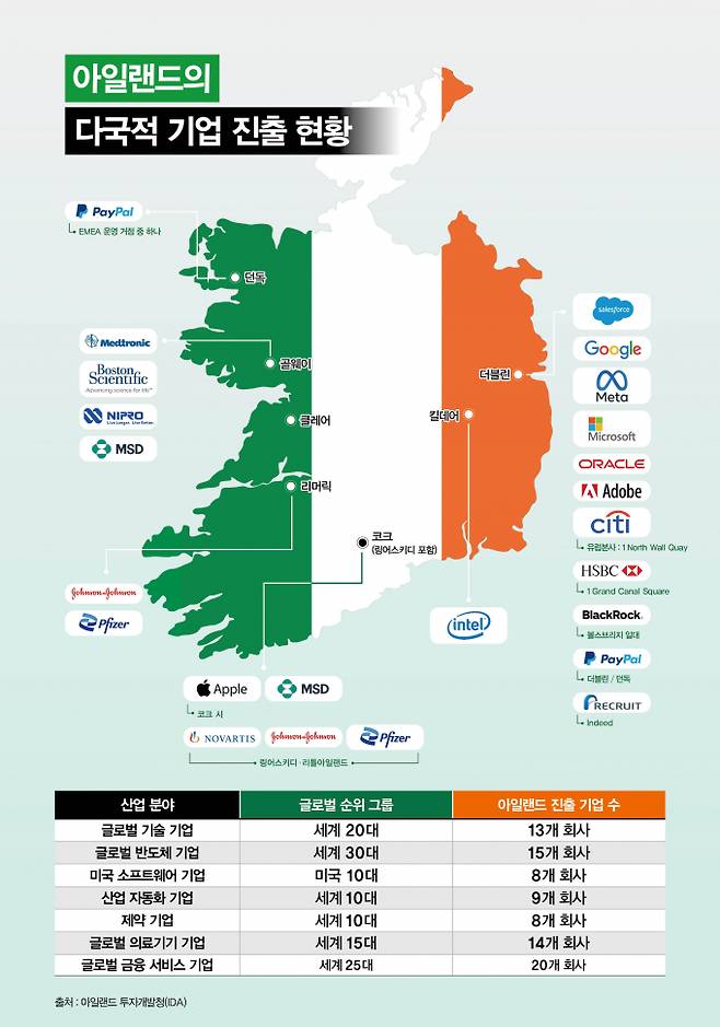 고부가가치 산업 중심의 IT·바이오 글로벌 기업들은 유럽 거점으로 아일랜드를 택했다. 그래픽은 아일랜드 전역의 주요 도시별로 다국적 기업들의 입지를 표시. 동쪽의 더블린은 글로벌 IT·금융 허브, 남서쪽 코크·리머릭·골웨이는 제약·바이오·의료기기 거점이 위치해 있다. /그래픽=강지호 기자