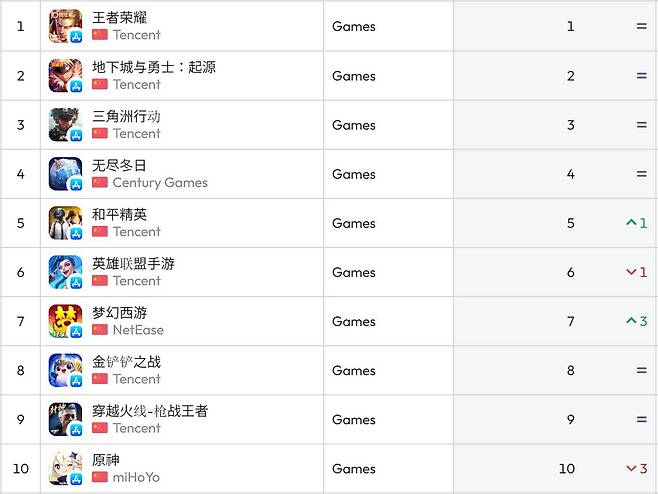 중국 앱스토어 순위(자료 출처-data.ai)