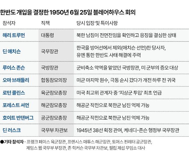 한반도 개입을 결정한 1950년 블레어하우스 회의. 박종범 기자