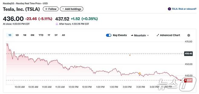 테슬라 일일 주가추이 - 야후 파이낸스 갈무리