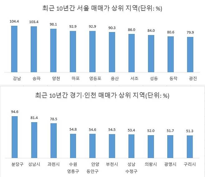 자료 : KB부동산