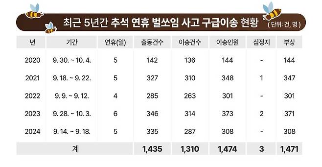 최근 5년간 벌쏘임 현황. 소방청 제공