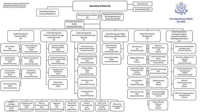2025년 7월 트럼프 정부의 국무부 조직도. / 국무부