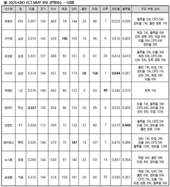 2025 프로야구 MVP 야수 후보. (사진=KBO 제공). 2025.10.05. *재판매 및 DB 금지