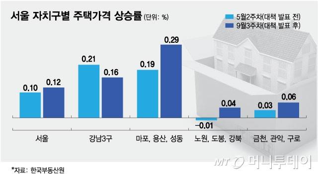 서울 자치구별 주택가격 상승률/그래픽=김현정