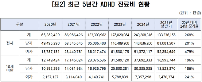 2020~2025년 ADHD 진료비 현황. (남인순 의원실)