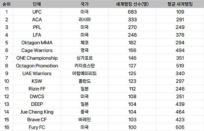 종합격투기대회 선수층 규모 글로벌 랭킹