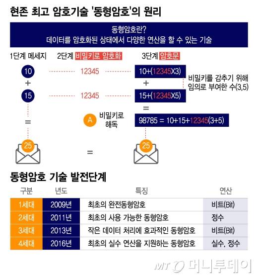 현존 최고 암호기술 '동형암호'의 원리/그래픽=이지혜