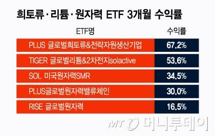 희토류, 리튬, 원자력 ETF 3개월 수익률 /그래픽=윤선정