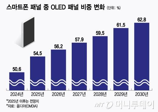 스마트폰 패널 중 OLED 패널 비중 변화 /그래픽=윤선정