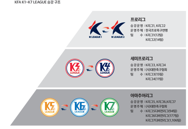 K1~K7리그 구조 및 현황. /대한축구협회 자료