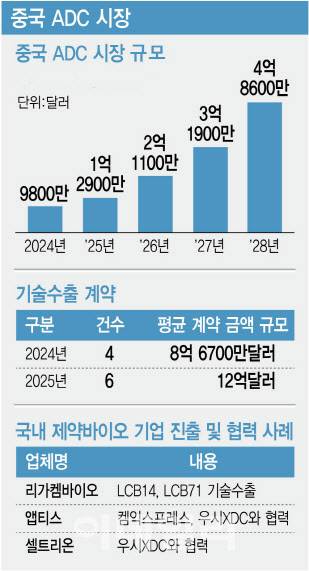 중국 ADC 시장 및 국내 기업의 중국 ADC 시장 진출 현황. (그래픽=이데일리 김정훈 기자)