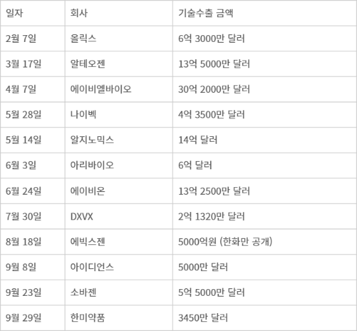 올해 제약바이오 기술수출(금액이 공개된 기업만 포함)