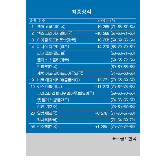 2025년 미국프로골프(PGA) 투어 가을 시리즈 베이커런트 클래식(이전 조조 챔피언십) 최종순위. 잰더 쇼플리 우승, 안병훈 공동4위, 임성재·김시우 공동20위, 김주형 공동56위. 표=골프한국 (이미지를 무단으로 사용하지 마십시오)