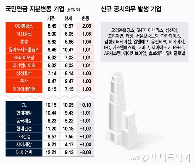 국민연금 지분변동 기업 및 신규 공시의무 발생 기업/그래픽=윤선정