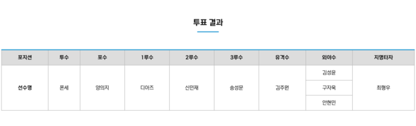 나의 골든글러브 최종 선택(사진=스포츠춘추 배지헌 기자)