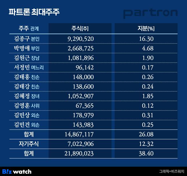 파트론 최대주주
