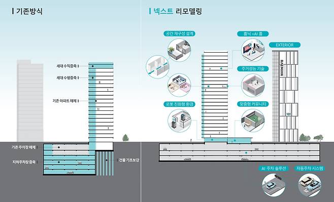 삼성물산 신사업 '넥스트 리모델링'의 특징. /삼성물산 제공