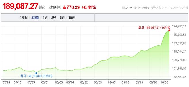 오늘 금값시세, 금값 추이 ©신한은행(오늘의 금시세, 국제 금가격, 금값, 금값시세한돈)