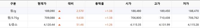 한국거래소(KRX) 금시장 국내 금값시세, 금가격 국제 금값 bnt, 한국거래소 금시세(금값) 1.42% 상승
