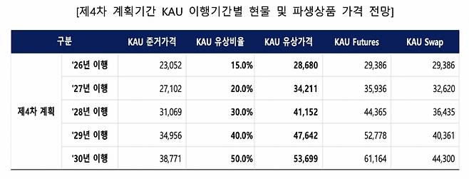 제4차 계획기간 KAU 이행기간별 현물·파생상품 가격전망./사진제공=나무이엔알