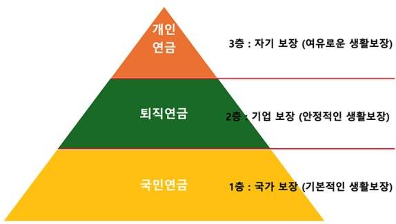 <그림 1> 연금제도