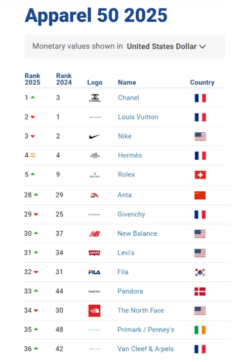 15일 영국 브랜드 평가 전문 컨설팅 기업 '브랜드 파이낸스'에 따르면 휠라는 '2025년 글로벌 의류 브랜드'에서 지난해보다 한 단계 하락한 32위를 기록했다. /자료 사진=브랜드 파이낸스
