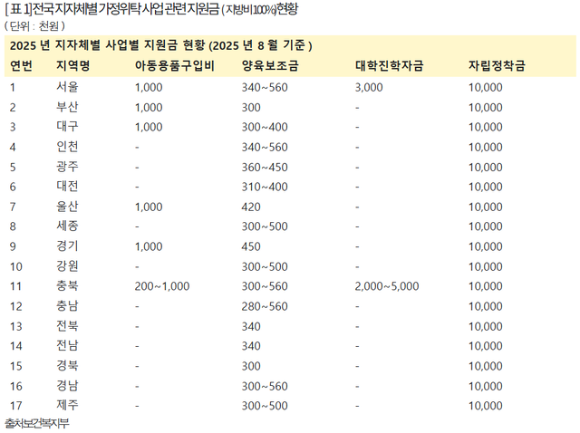 전국 지자체별 가정위탁 사업 관련 지원금
