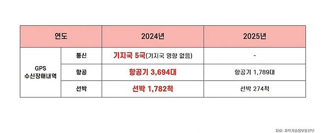 북한 추정 GPS 교란공격으로 인한 국내 수신장애내역.(이상휘 국민의힘 의원실 제공)/뉴스1