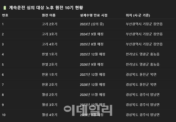 고리 2호기 수명연장 여부는 이재명 정부의 원전 정책 향배를 가늠하는 시금석이 될 전망이다. 전국 곳곳의 9개 노후 원전(전남 영광 한빛 1·2호기, 부산 고리 3·4호기, 경북 울진 한울 1·2호기, 경북 경주 월성 2·3·4호기)의 수명연장 여부에도 영향을 끼칠 것으로 보이기 때문이다.(자료=원자력안전위원회)