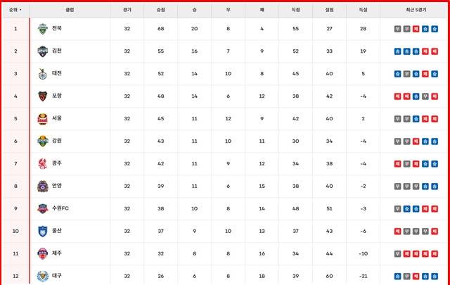 17일 현재 '하나은행 K리그1 2025' 팀 순위./K리그